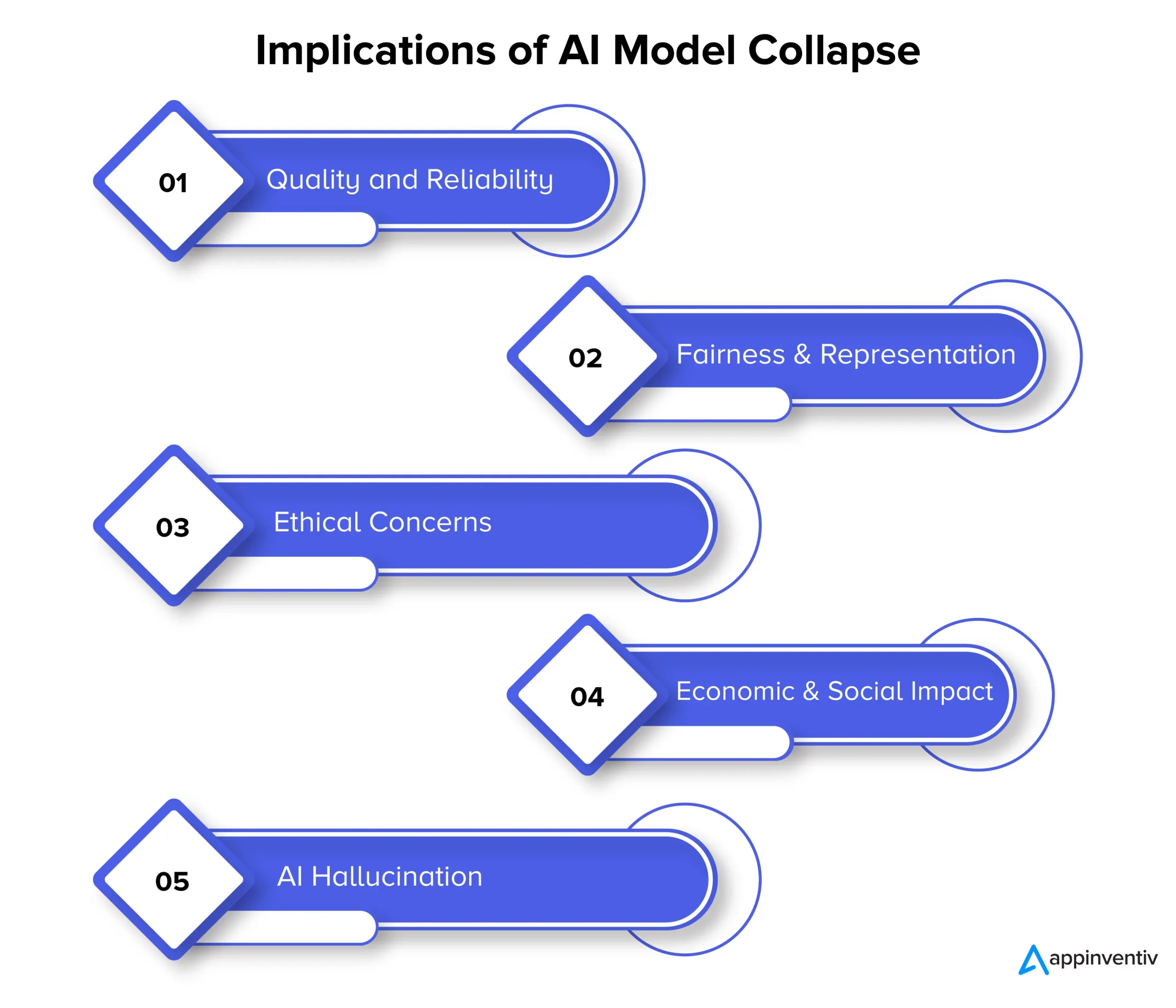 Implications of AI Model Collapse