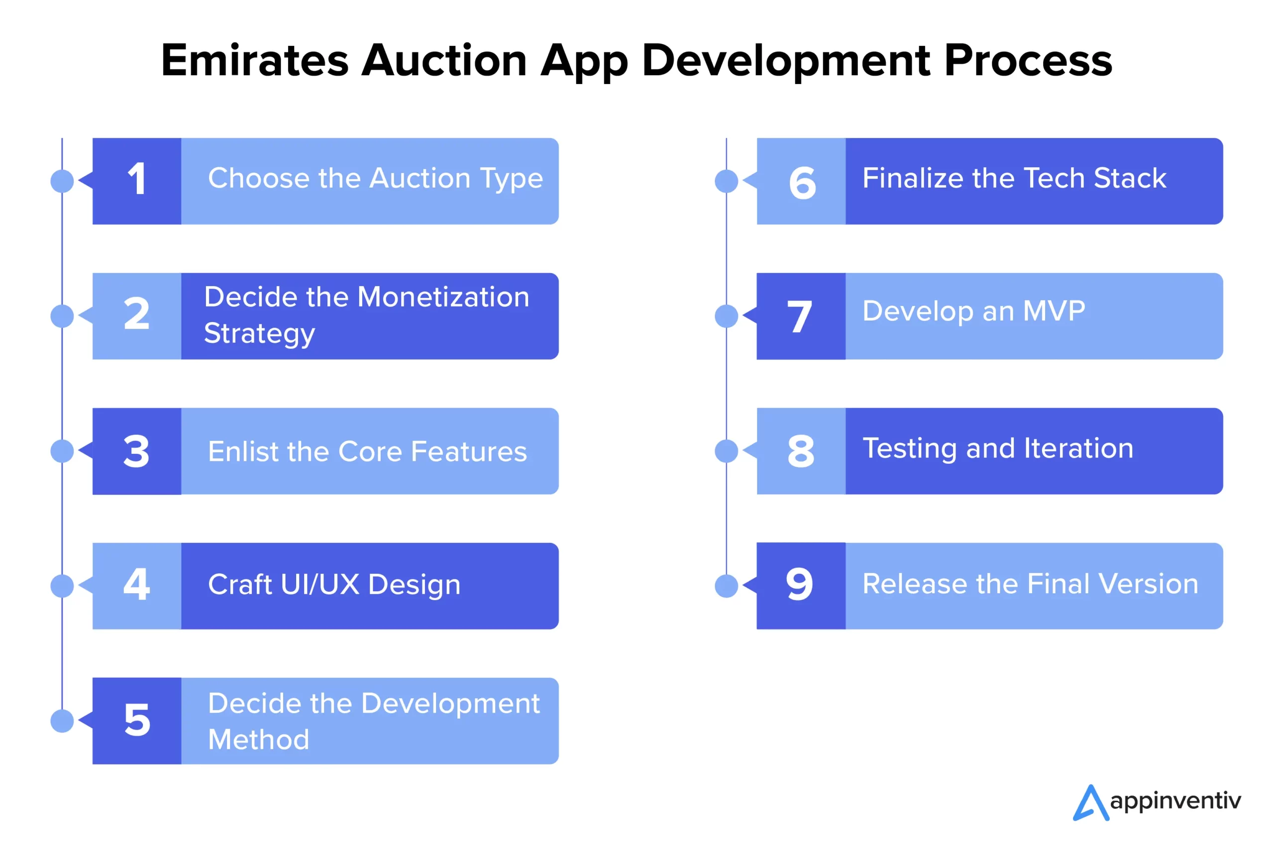 Emirates Auction App Development Process