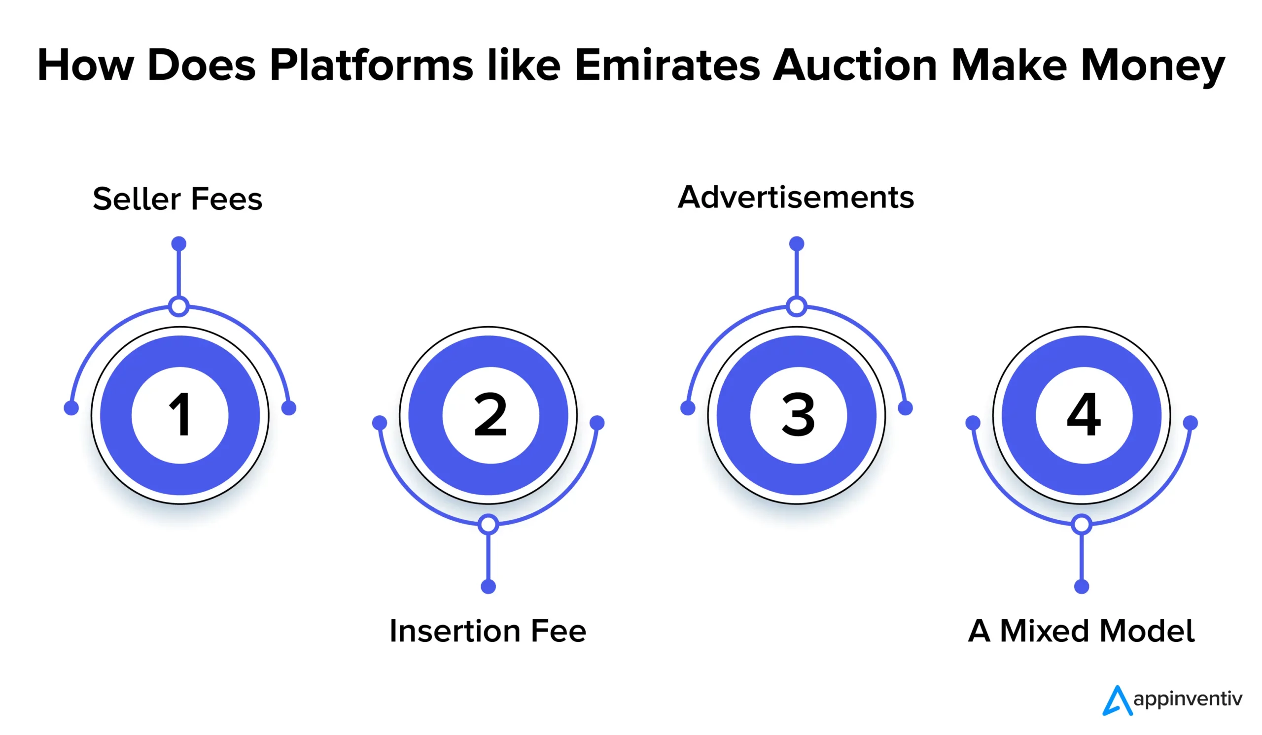 How Does Platforms like Emirates Auction Make Money