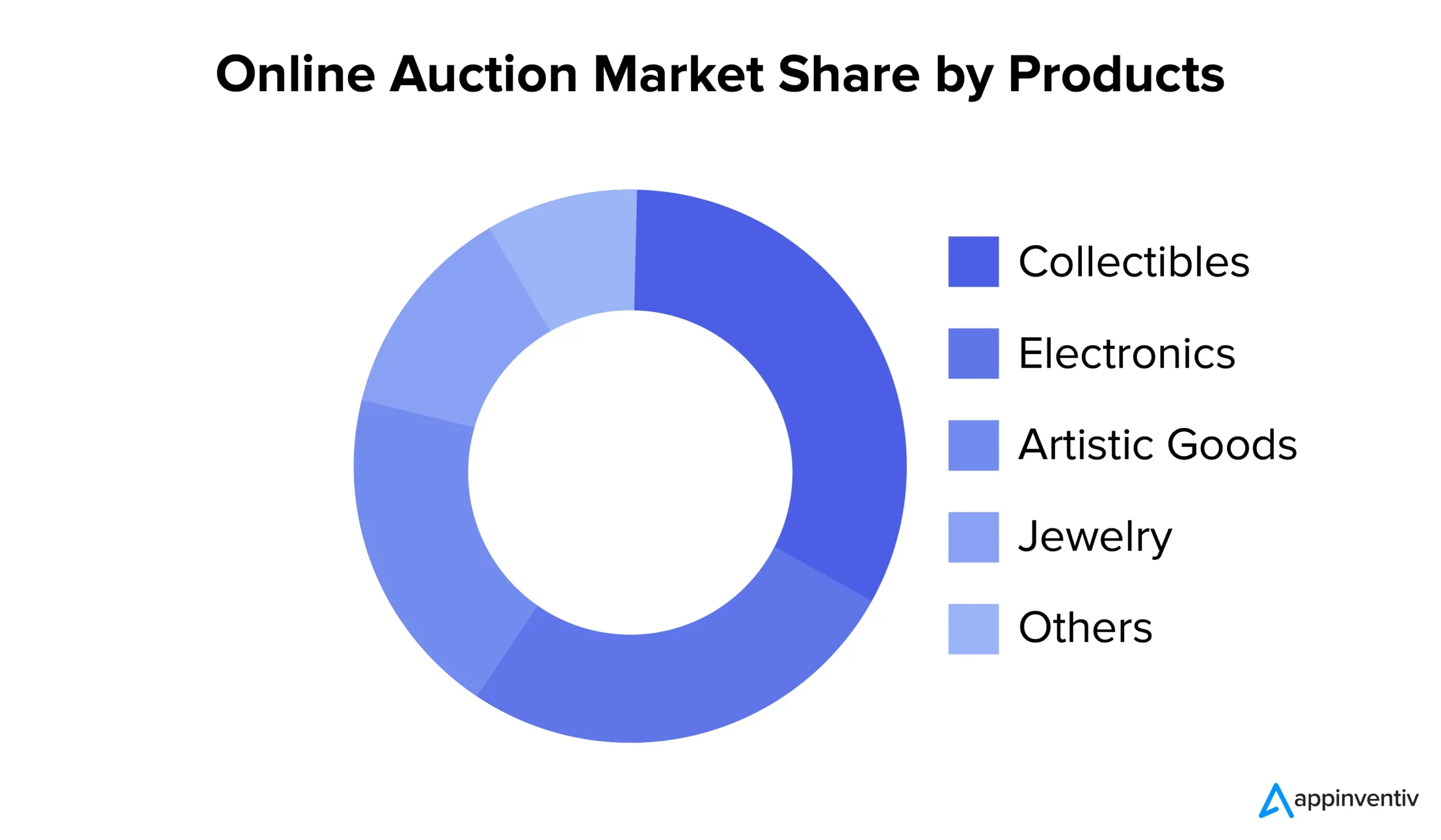 Online Auction Market Share by Products