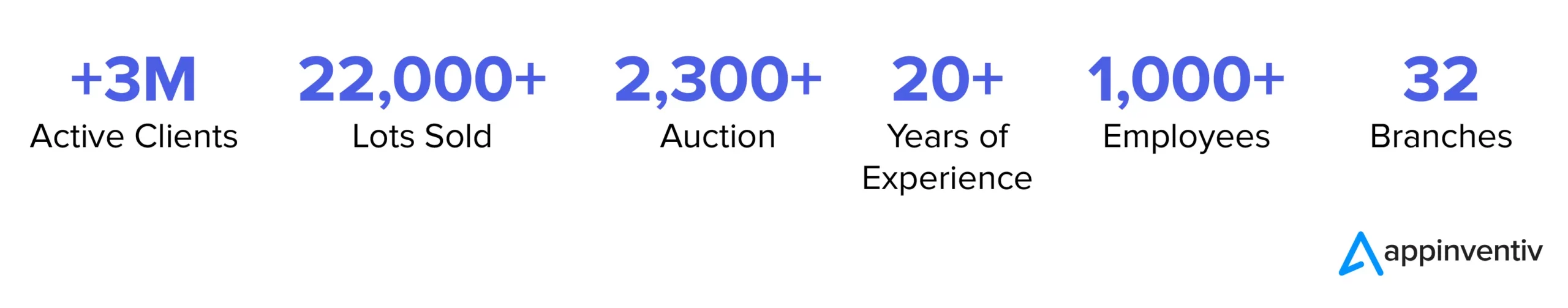 The Growth Story of Emirates Auction in Numbers