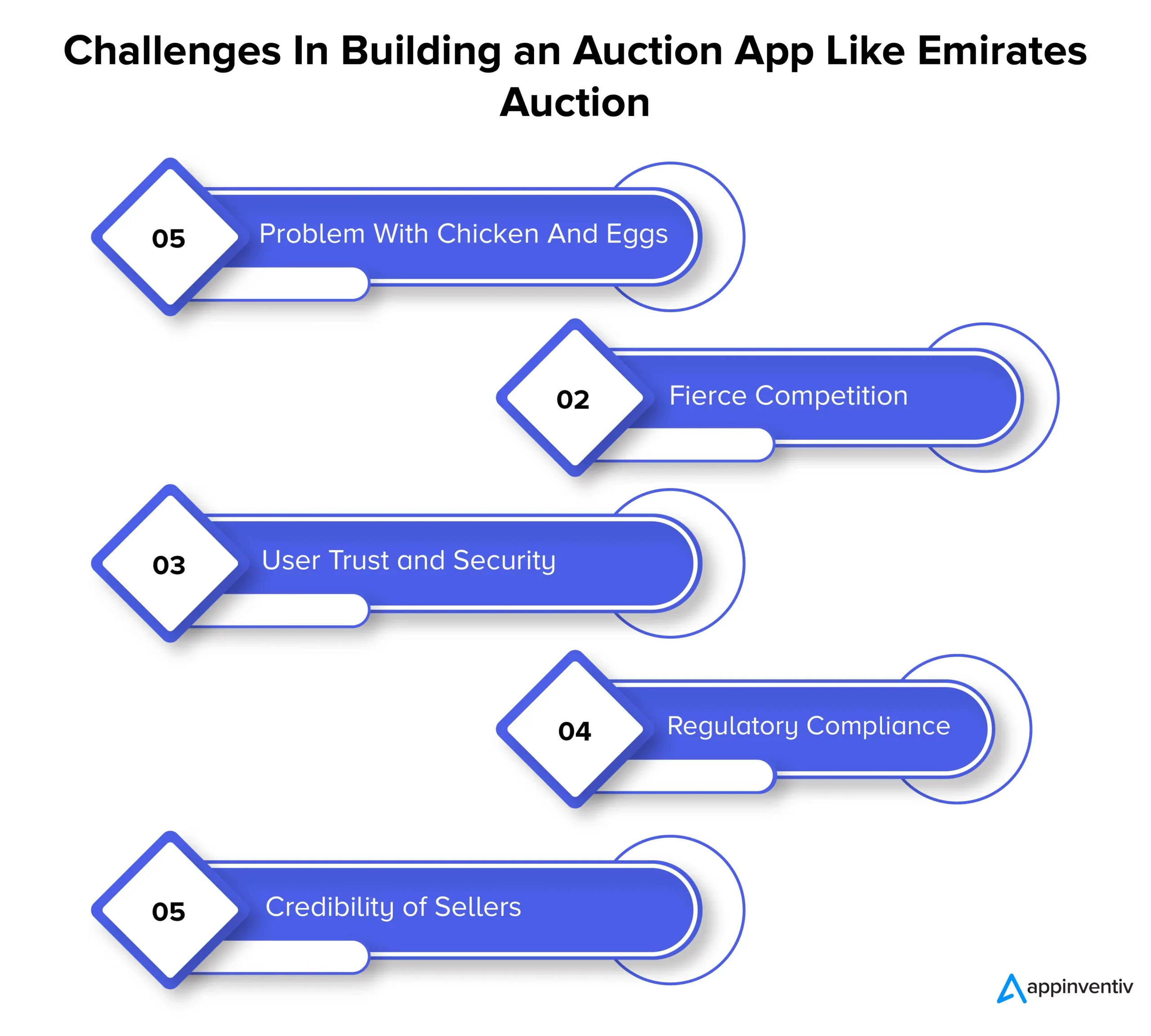 Challenges In Building an Auction App Like Emirates Auction