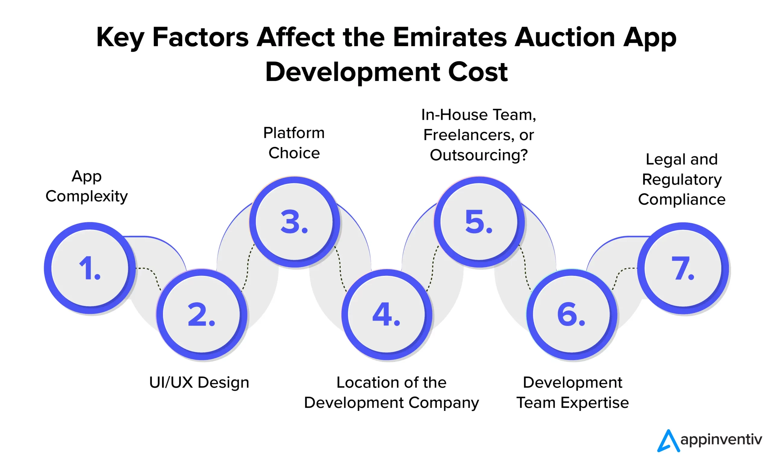 Key Factors Affect the Emirates Auction App Development Cost