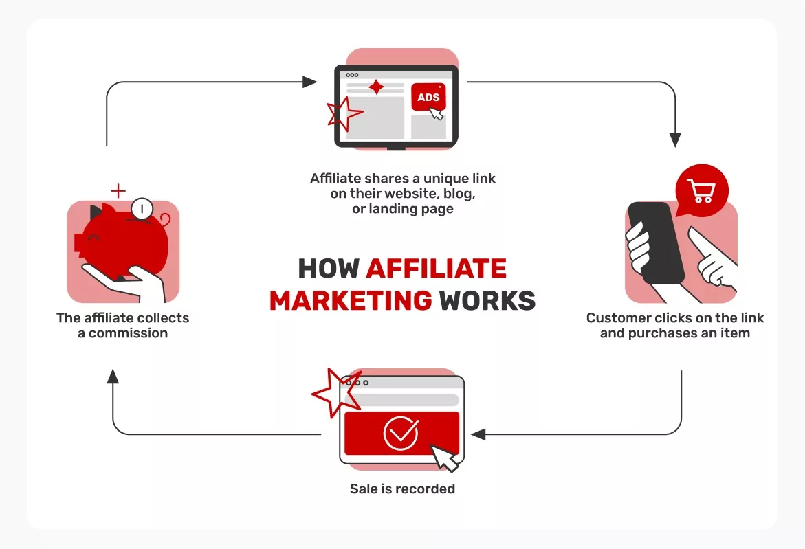 So funktioniert Affiliate-Marketing