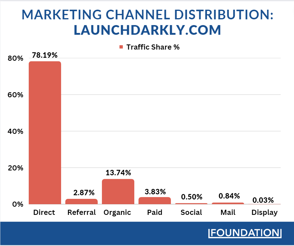 LaunchDarkly indirizza il traffico principalmente attraverso la ricerca diretta e organica.