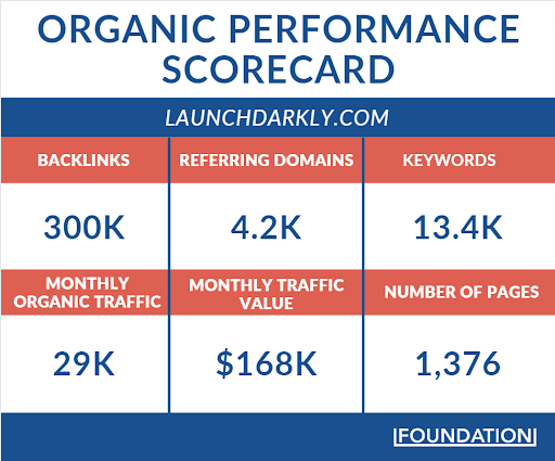 LaunchDarkly genera oltre 28.000 visite organiche ogni mese.