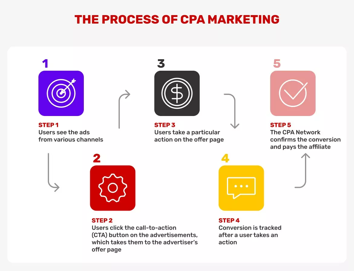 Il processo di marketing CPA