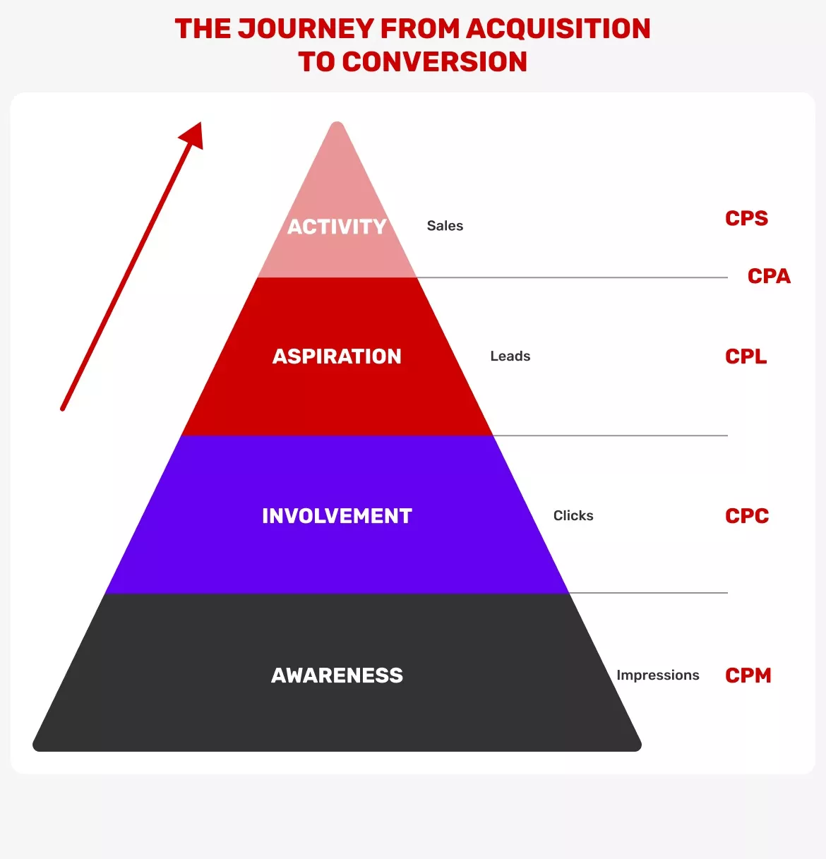 Il viaggio dall'acquisizione alla conversione