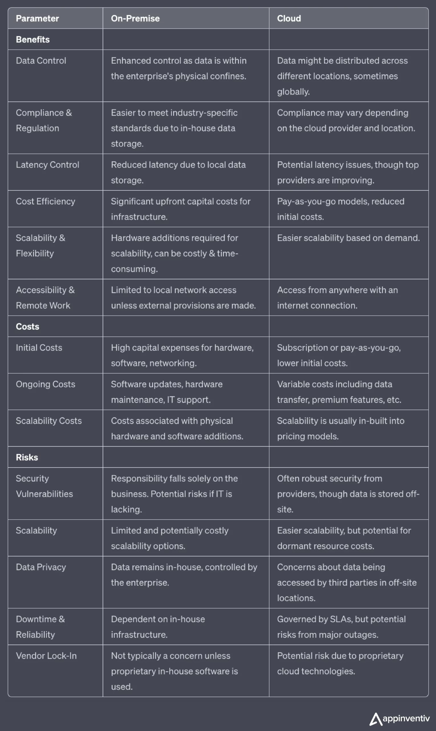 On-Premise vs. Cloud