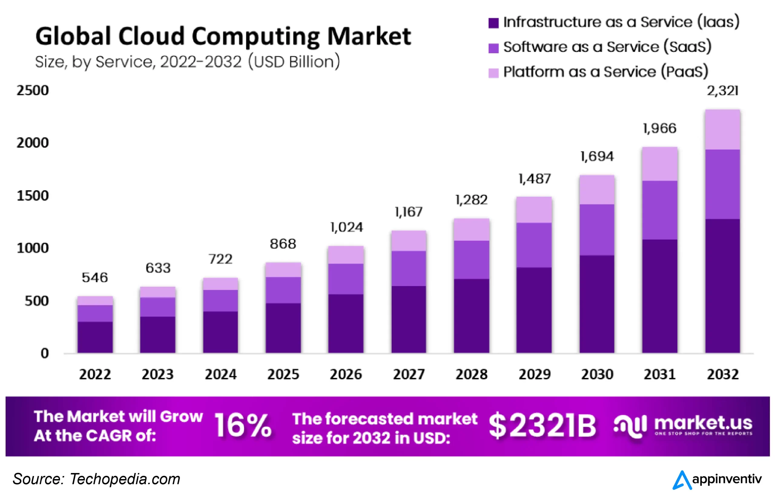 Global cloud computing market