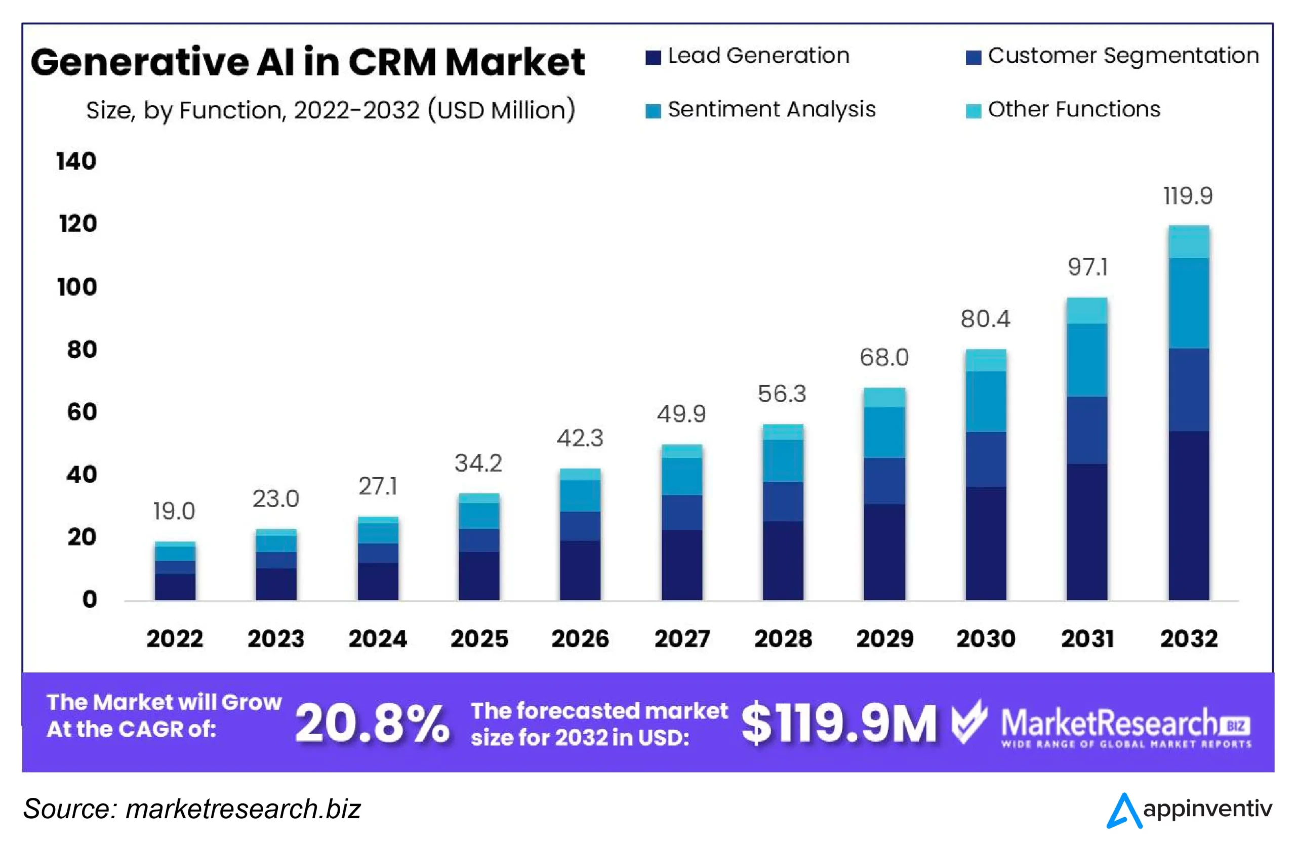 Generative AI in crm market