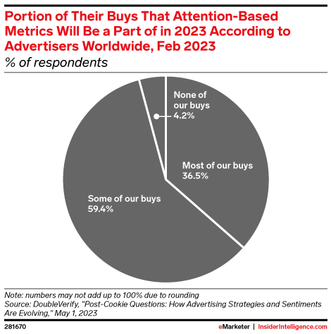 根据 2023 年 2 月《Advertisers Worldwide》的数据，基于注意力的指标将成为 2023 年购买行为的一部分（占受访者的百分比）