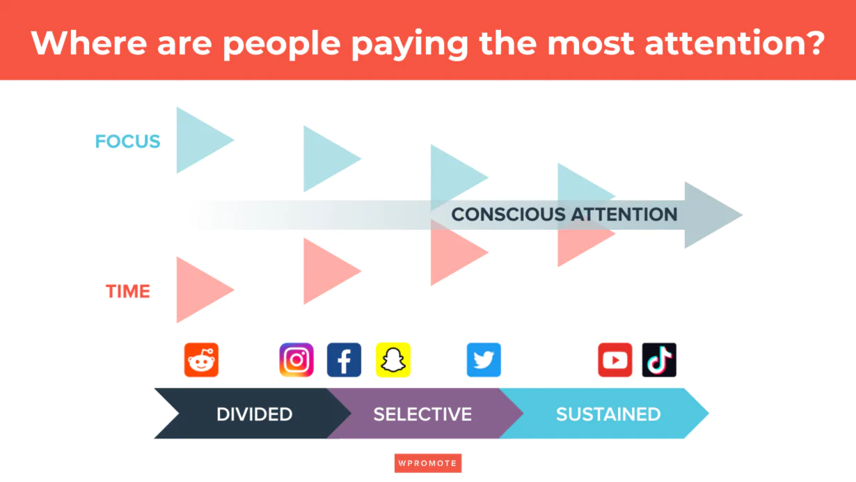 Ejemplo de atención sostenida y dónde las personas pasan más tiempo en las redes sociales