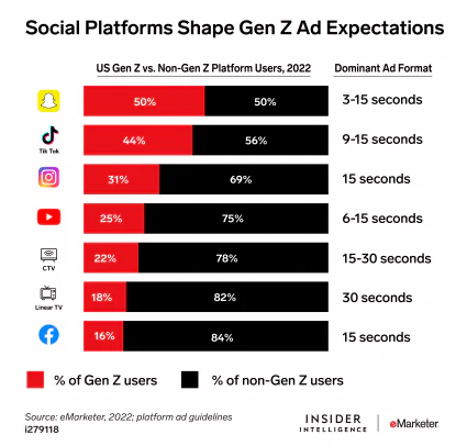 ความคาดหวังจากความสนใจว่าแพลตฟอร์มโซเชียลสร้างรูปร่างให้กับ Gen Z อย่างไร