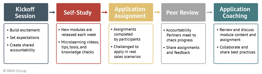 Cinco etapas del proceso de autoestudio en habilitación de ventas