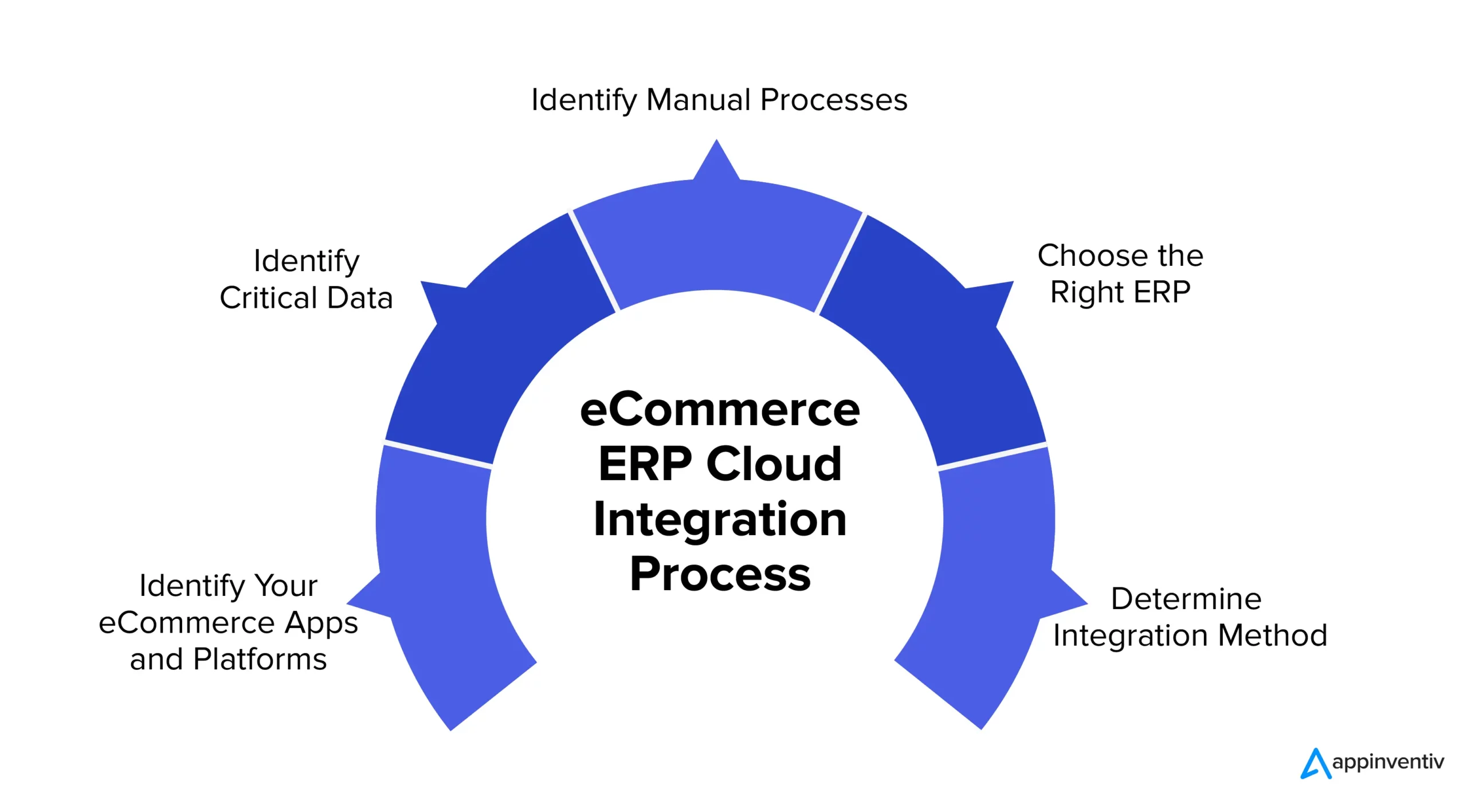 eCommerce ERP Cloud Integration Process