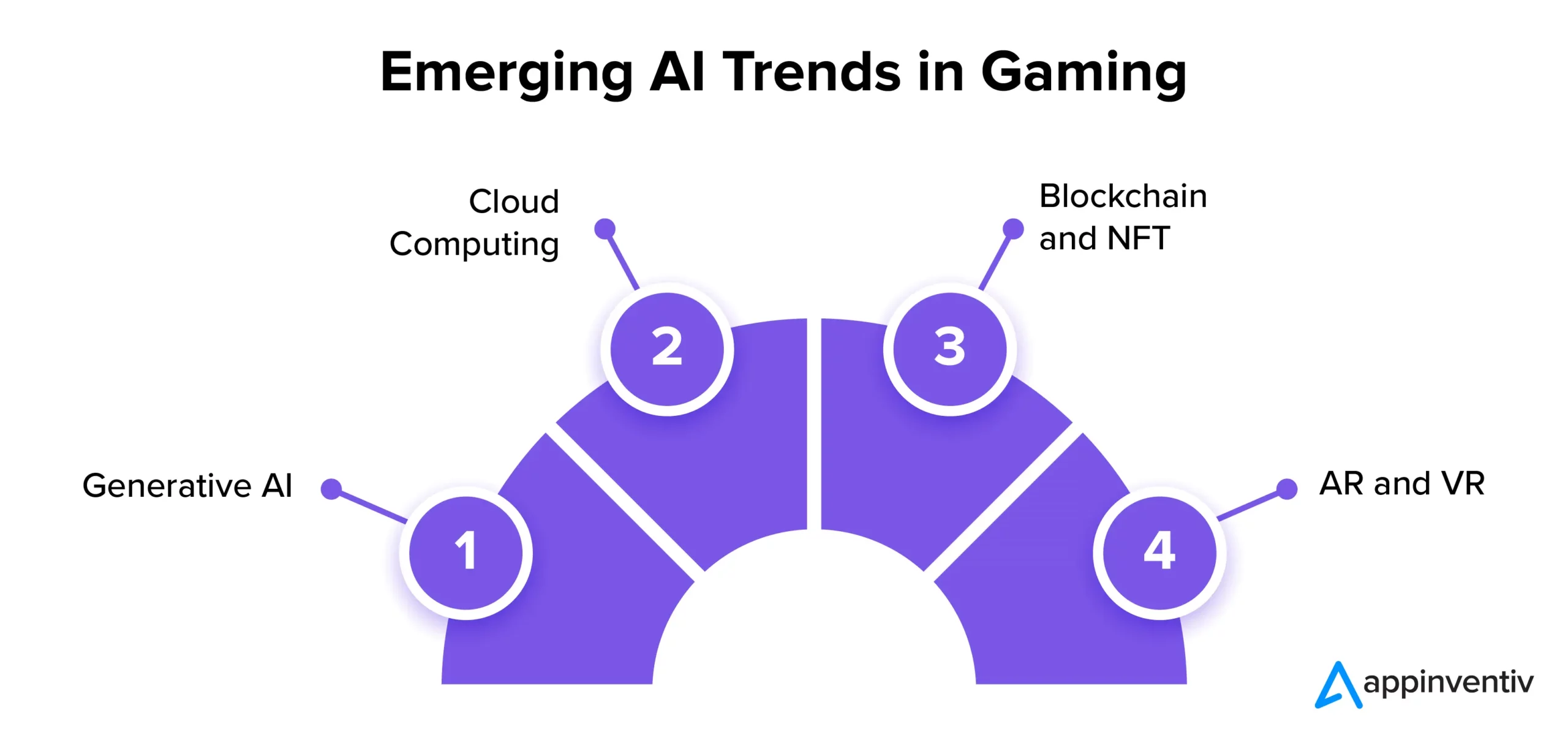 Emerging AI Trends in Gaming