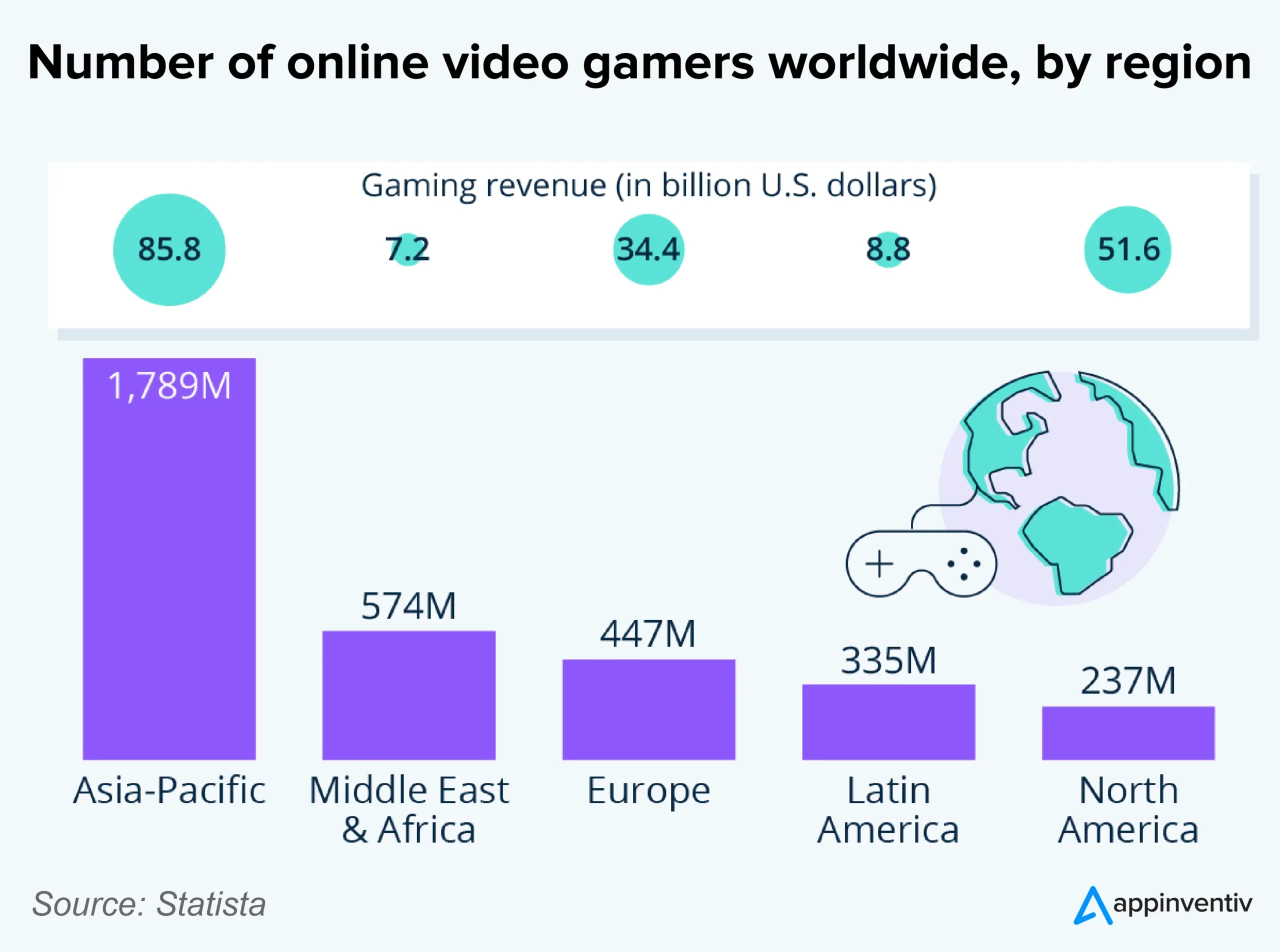 Number of online video gamers worldwide, by region