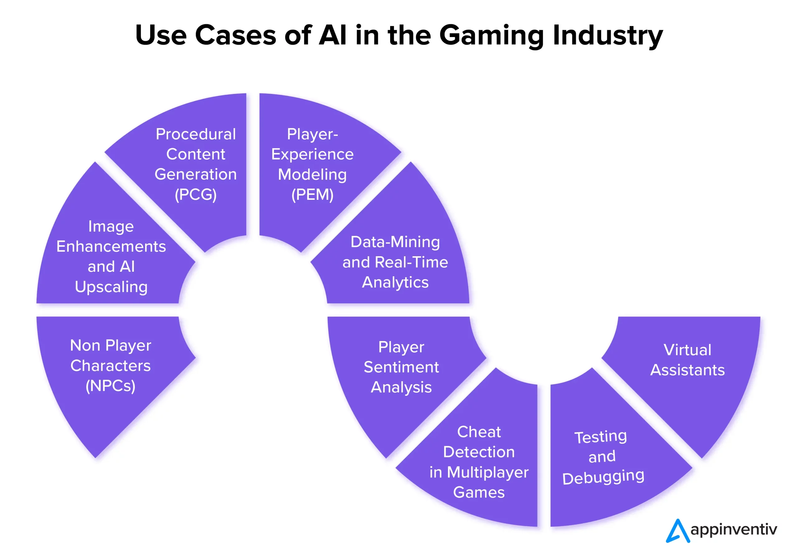 Use Cases of AI in the Gaming Industry