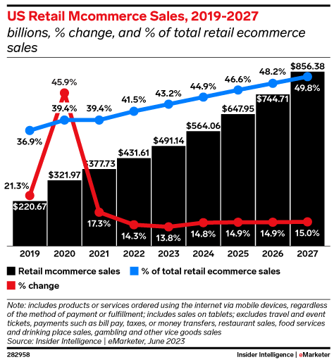 Vânzări de comerț electronic cu amănuntul din SUA, 2019-2027 (miliarde, modificare procentuală și % din vânzările totale de comerț electronic cu amănuntul)