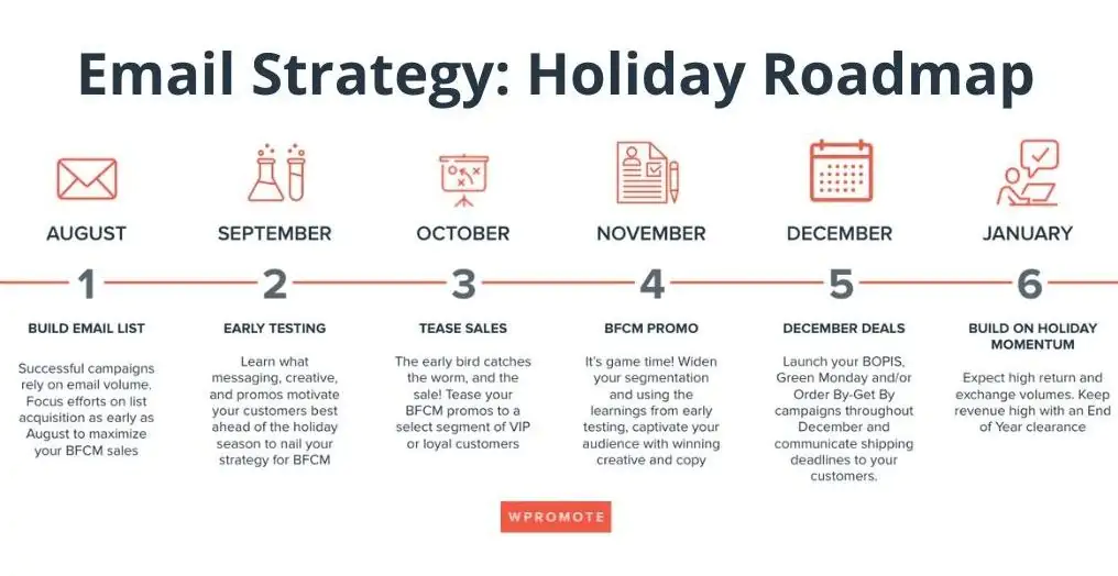 Roadmap della strategia di email marketing per le festività