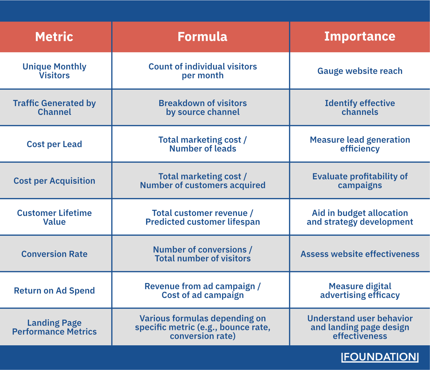 Tabla de métricas de marketing y sus fórmulas, destacando su importancia a la hora de analizar el rendimiento del sitio web, la generación de leads, la rentabilidad de las campañas y la eficacia de la página de destino.