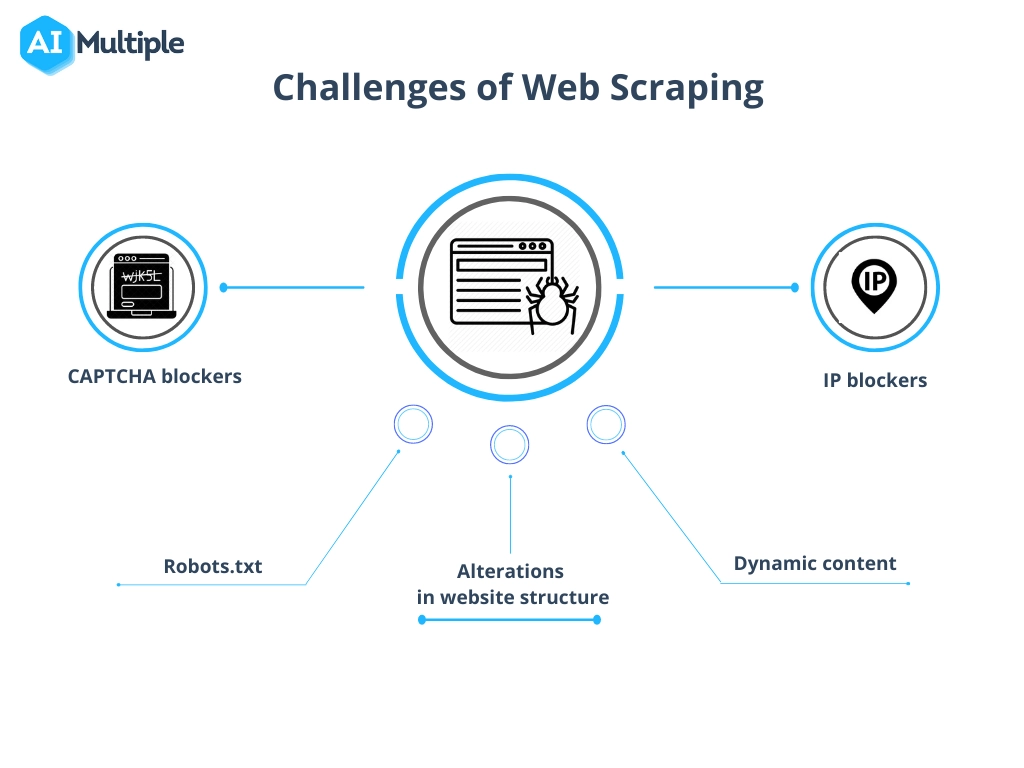 büyük ölçekli web kazıma