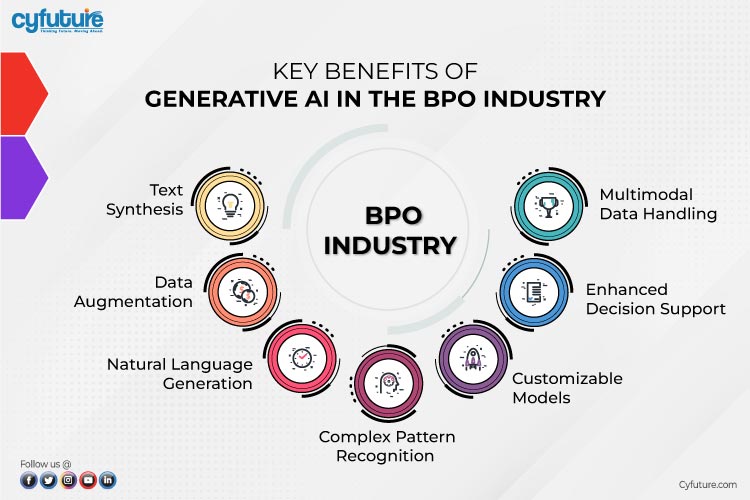 الذكاء الاصطناعي في صناعة تعهيد العمليات التجارية (BPO).