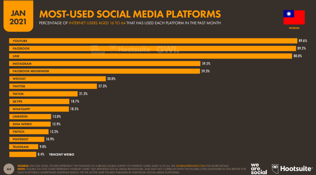 Médias sociaux de Taïwan