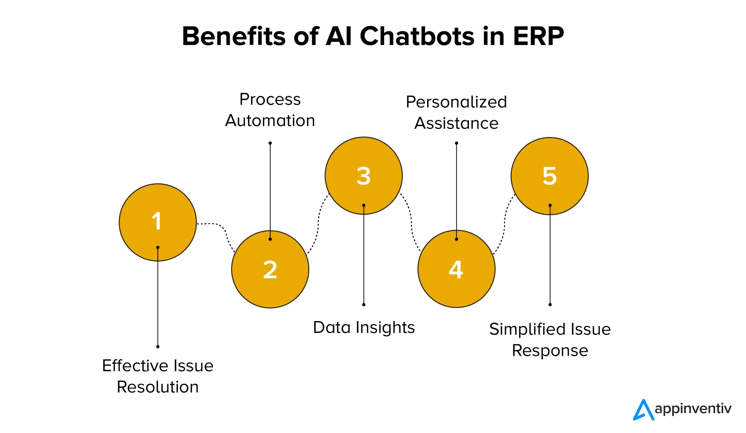 Benefits of AI Chatbots in ERP