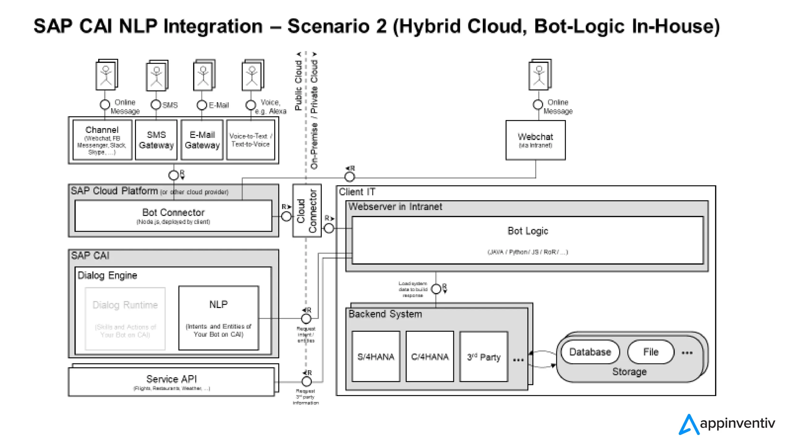 SAP CAI NLP integration