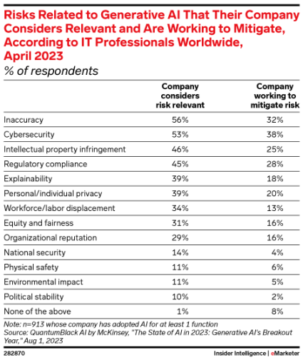 eMarketer による AI のリスクのグラフ。最も高いリスクとしては、不正確さ、サイバーセキュリティ、知的財産権の侵害が挙げられます。