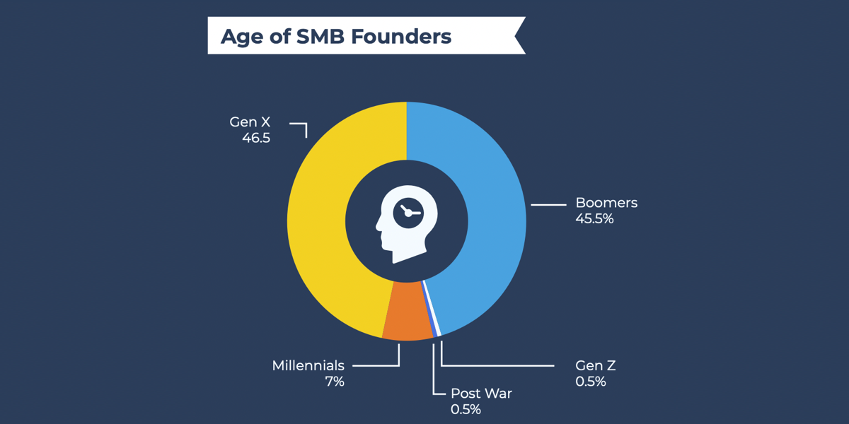 Età dei fondatori di piccole imprese statunitensi