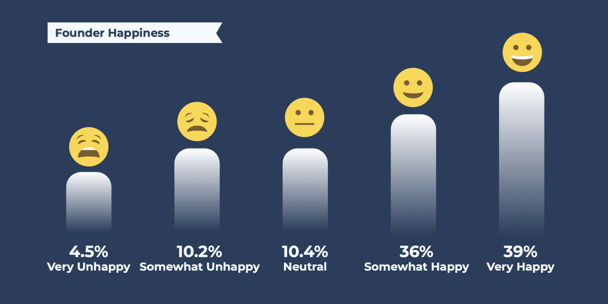 Livelli di felicità dei fondatori di piccole imprese statunitensi