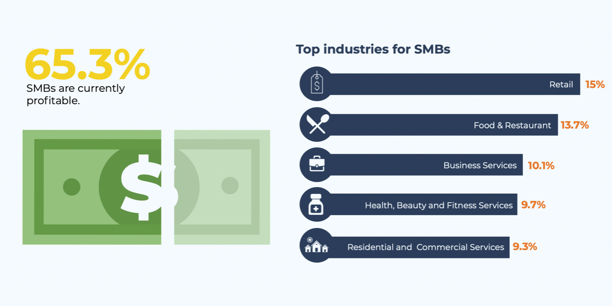 Profitabilitas dan industri populer di domain bisnis kecil AS