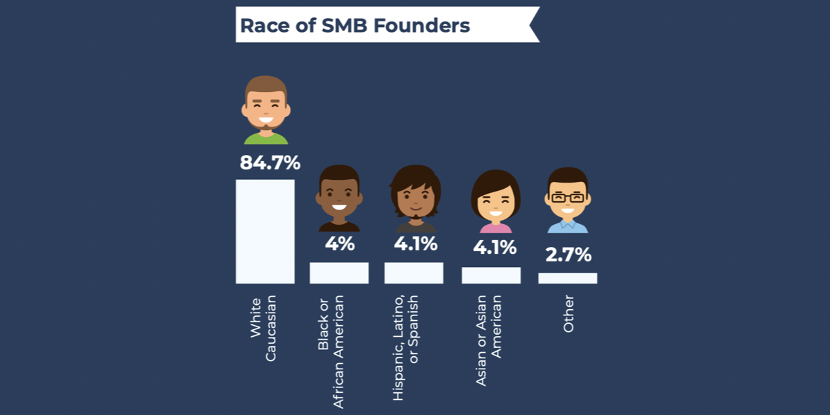 เชื้อชาติของผู้ก่อตั้งธุรกิจขนาดเล็กในสหรัฐฯ