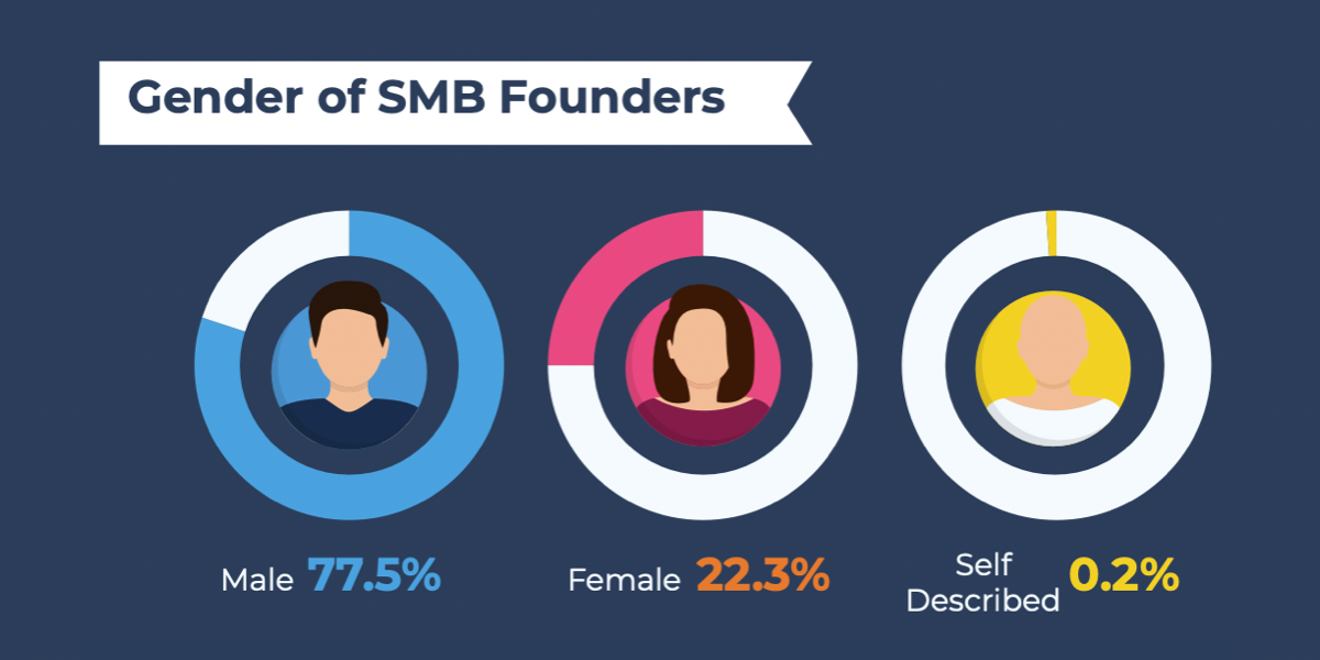 Gênero dos fundadores de pequenas empresas nos EUA