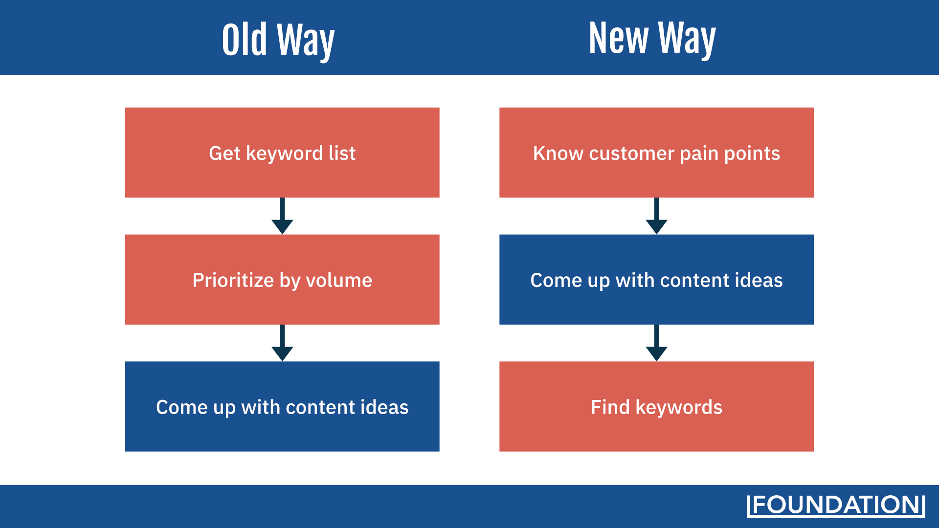 Immagine che mostra le vecchie fasi di ideazione, ottieni un elenco di parole chiave, stabilisci la priorità in base al volume e trova idee per i contenuti, rispetto alle nuove fasi di ideazione, conosci i punti critici dei clienti, trova idee per i contenuti e trova parole chiave