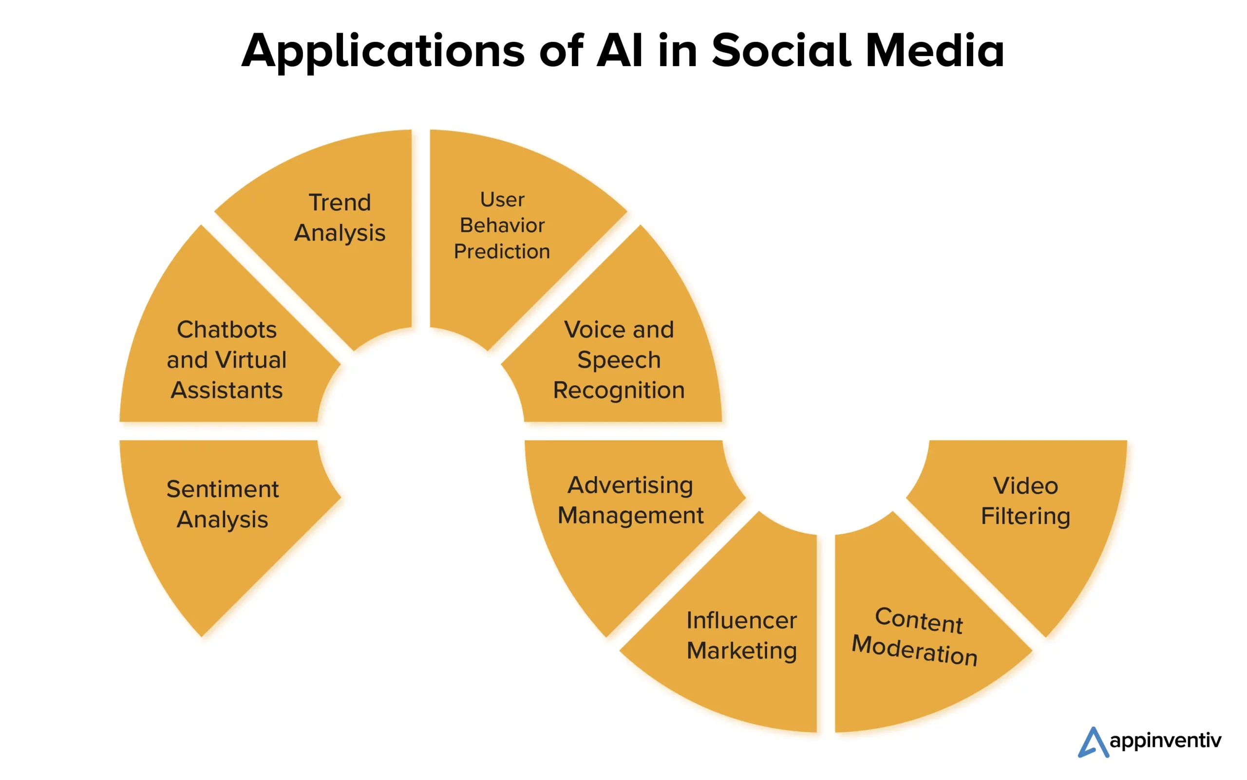 Applications of AI in Social Media