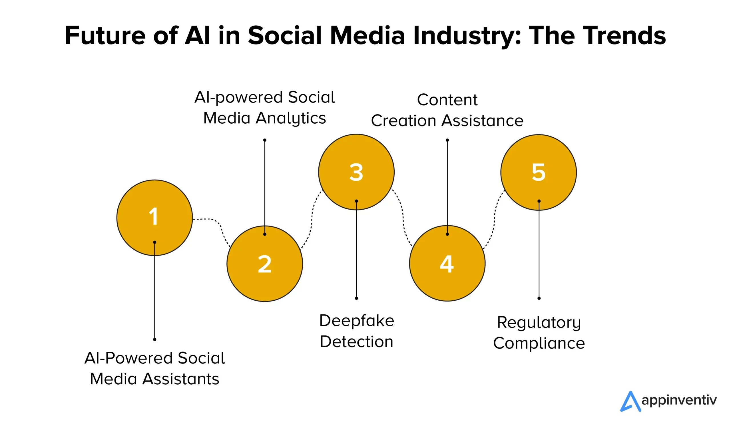 Future of AI in Social Media Industry: The Trends