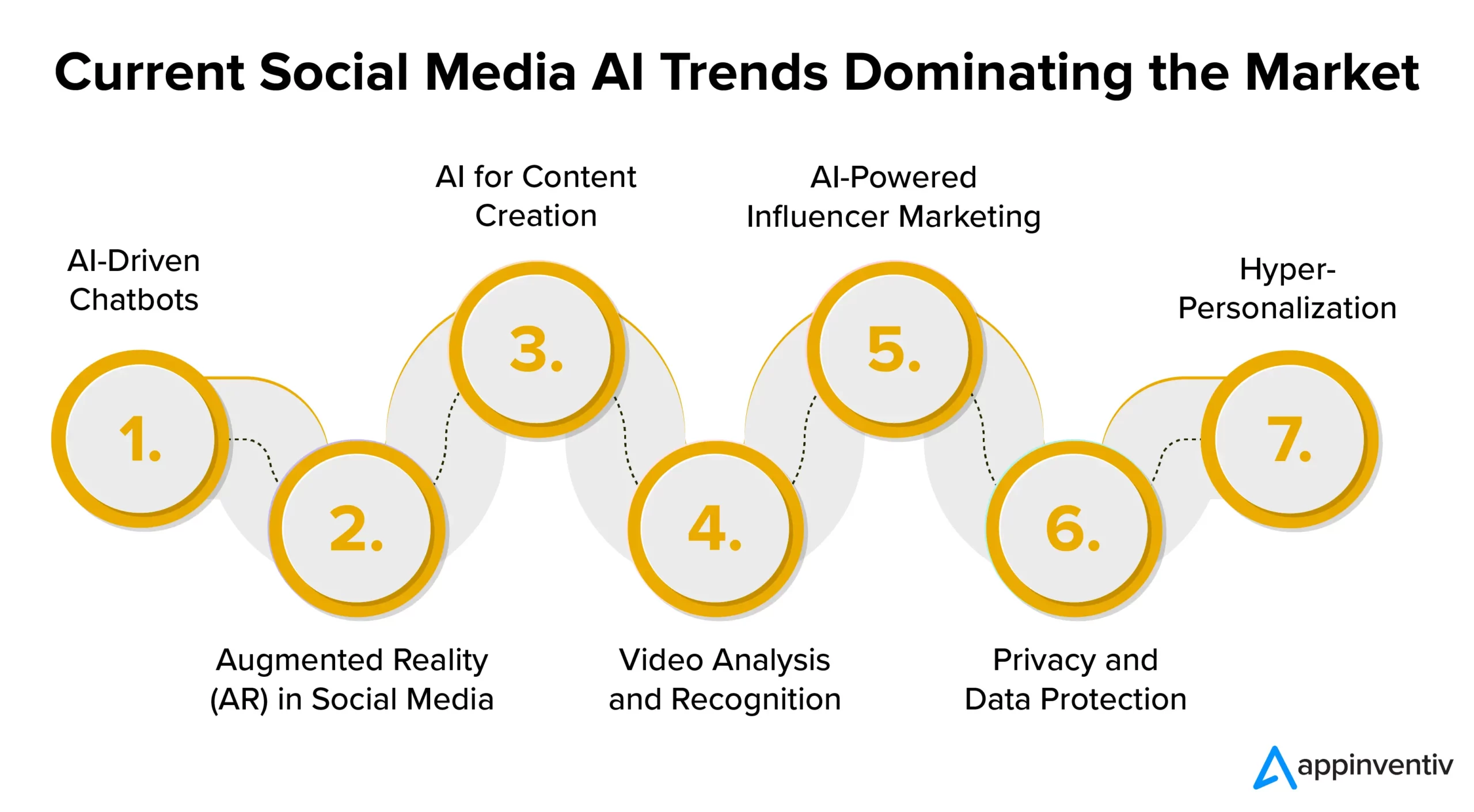 Current Social Media AI Trends Dominating the Market