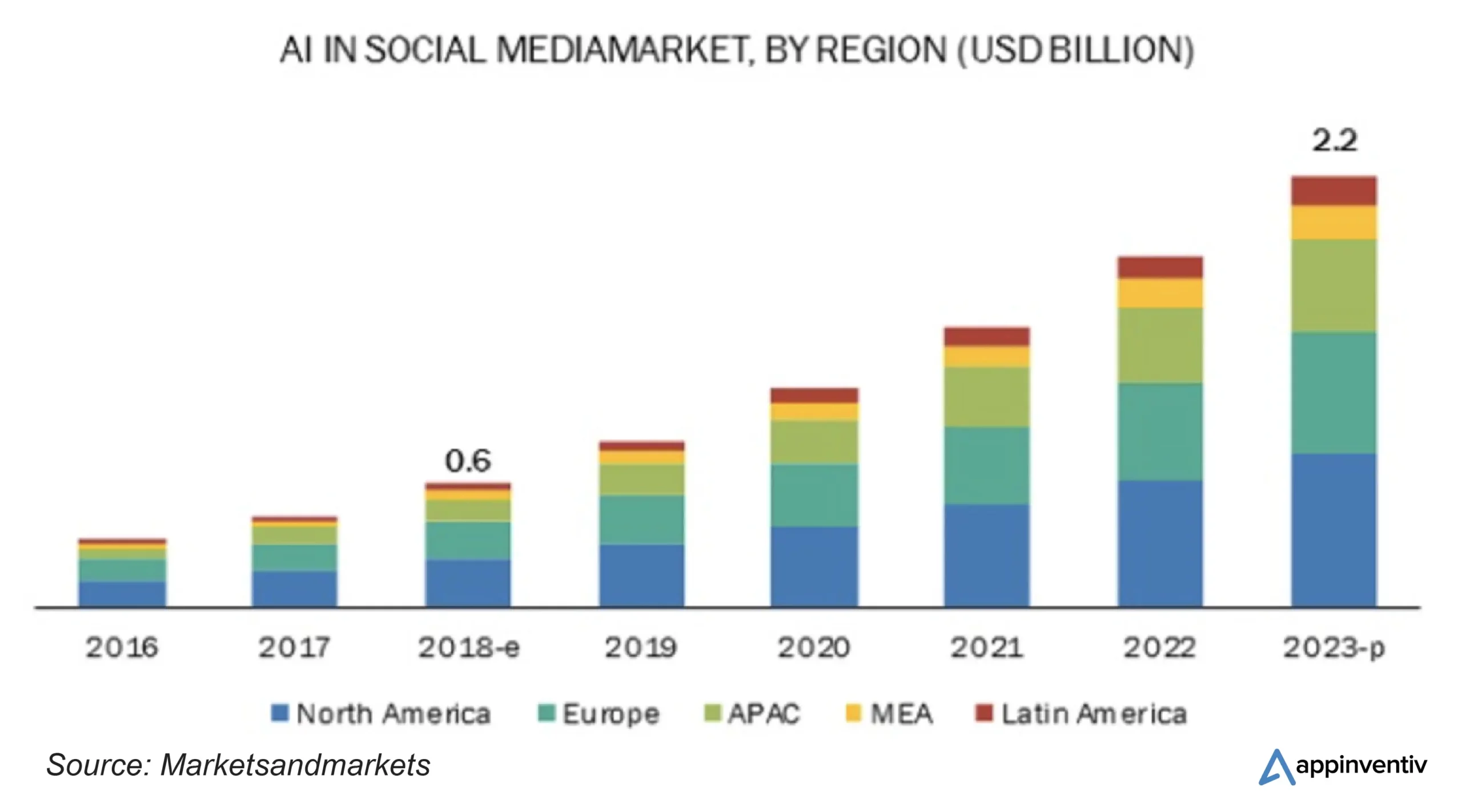 AI in social media market