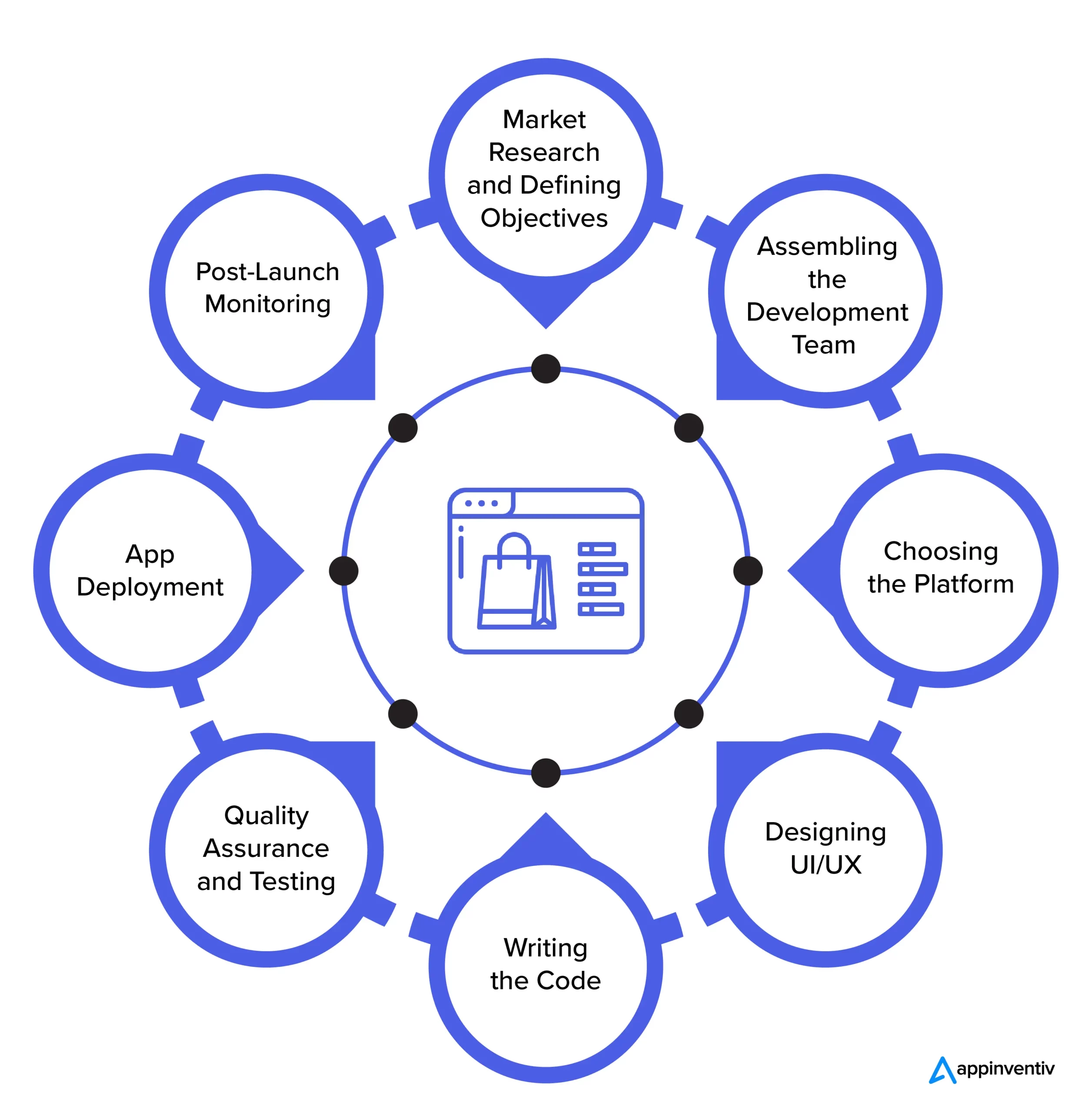 The Process of Developing an App Like 6th Street