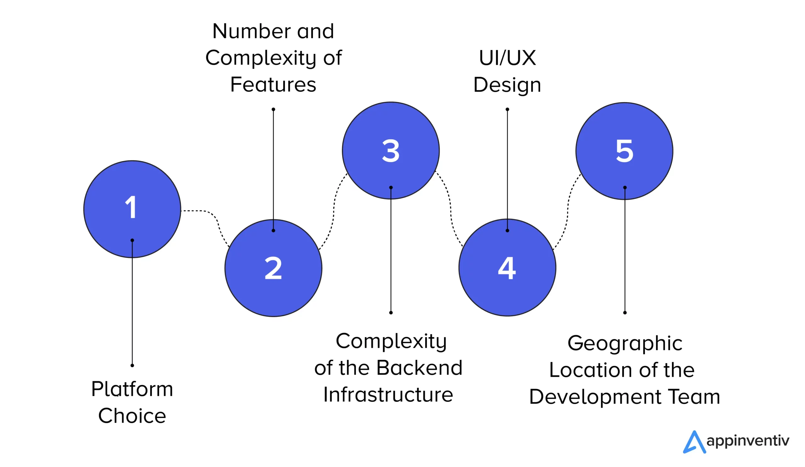 Factors Influencing the Cost of Building an eCommerce App Like 6th Street