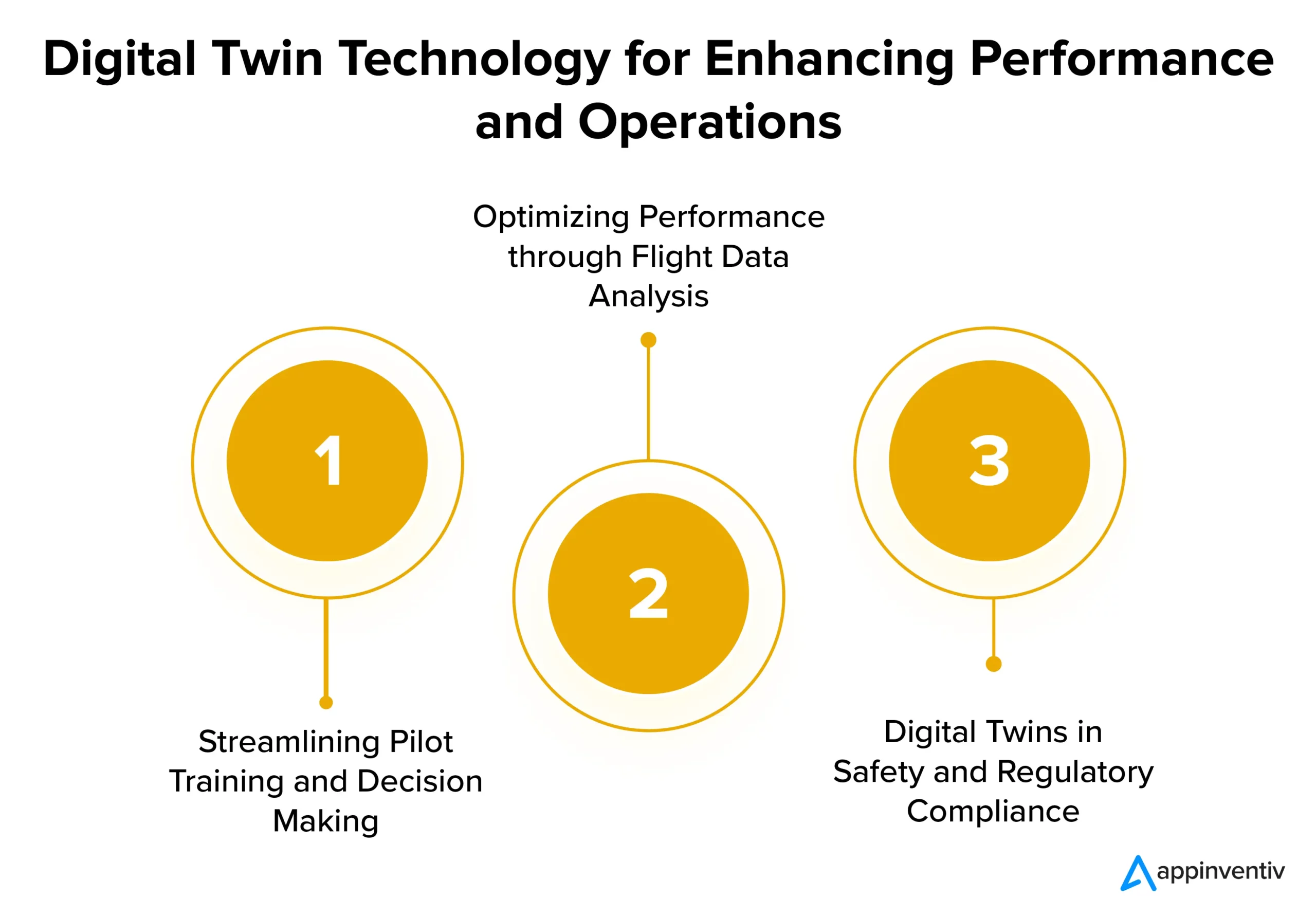 Digital Twin Technology for Enhancing Performance and Operations