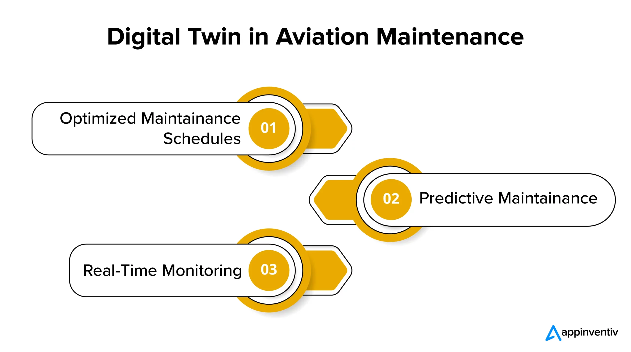 Digital Twin in Aviation Maintenance