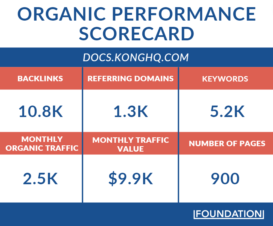 Durchsuchen Sie die Scorecard nach der Dokumentations-Subdomain von Kong