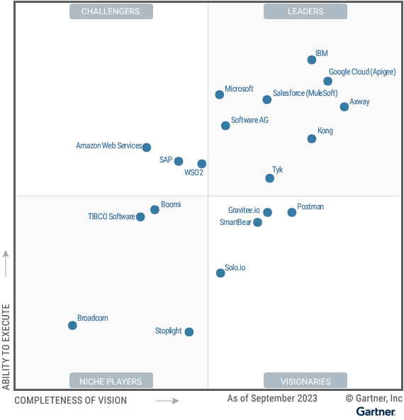 Kong Inc. adalah pemimpin dalam Magic Quadrant Gartner untuk Manajemen API.