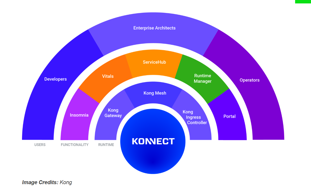 كيف يتناسب Kong Konnect مع المؤسسات الرقمية الحديثة