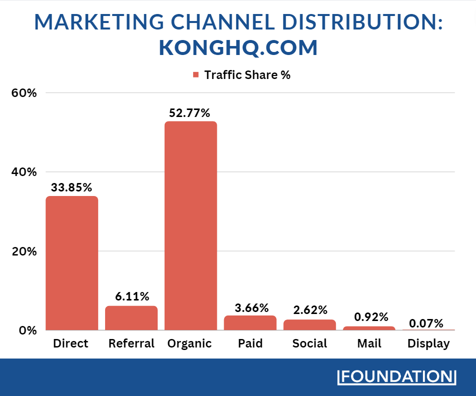 Kong Inc は、サイト訪問者の大部分をオーガニックおよび直接トラフィックを通じて取り込んでいます。